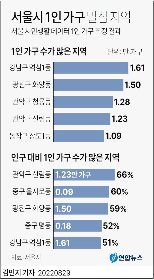 서울 1인가구수가 가장 많은 동네는