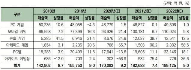 국내 게임시장 성장률 표