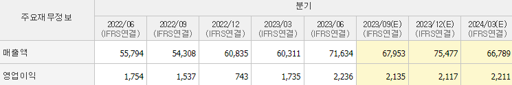 현대건설(000720) 실적 전망