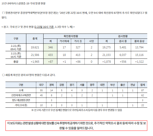  [질병관리본부 발생현황] 코로나19 확진자 400명 넘어서.. 22일 당일 229명증가..