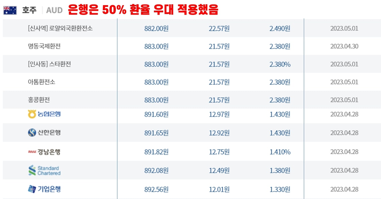 마이뱅크 호주달러 은행과 사설환전소 환율비교