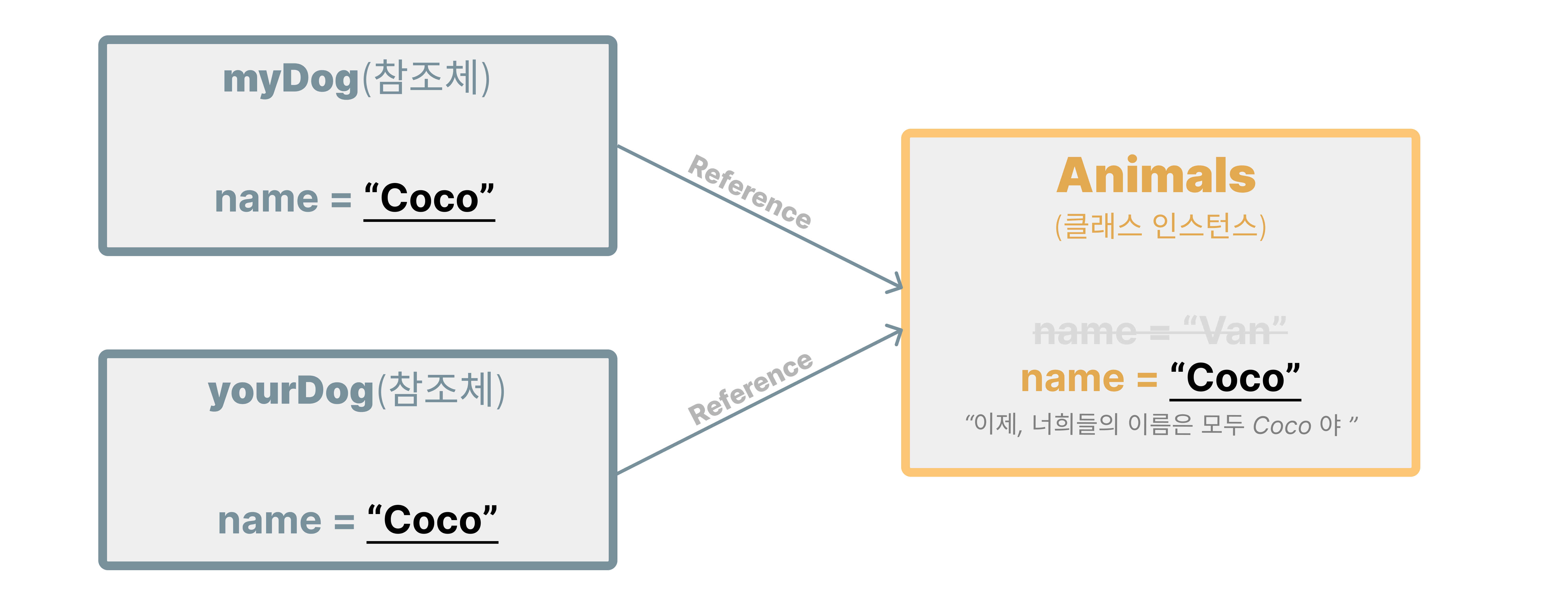 기존 myDog 인스턴스와 참조된 yourDog 모두 데이터가 변경될 경우 동일하게 영향을 미치게 된다!