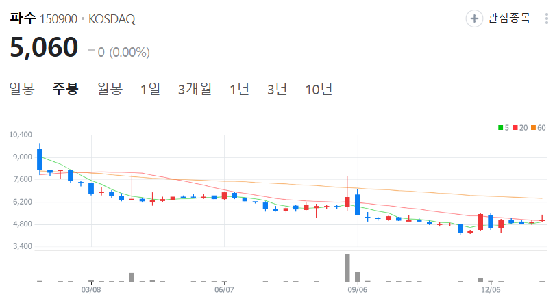 파수-주가-주봉