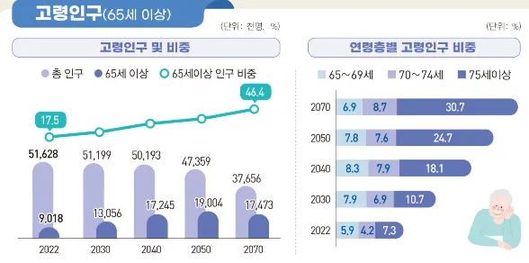 고령인구 통계청 2022 그래프