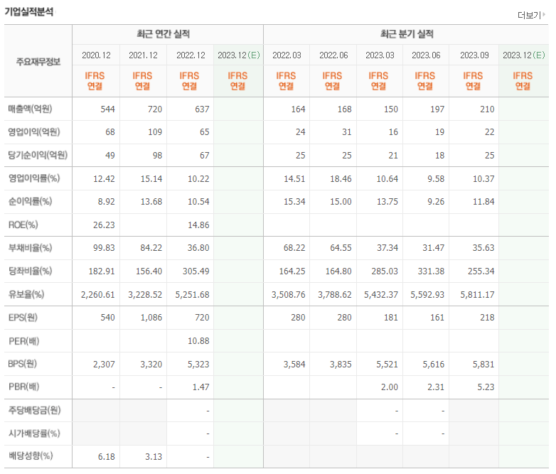 티에프이 기업실적