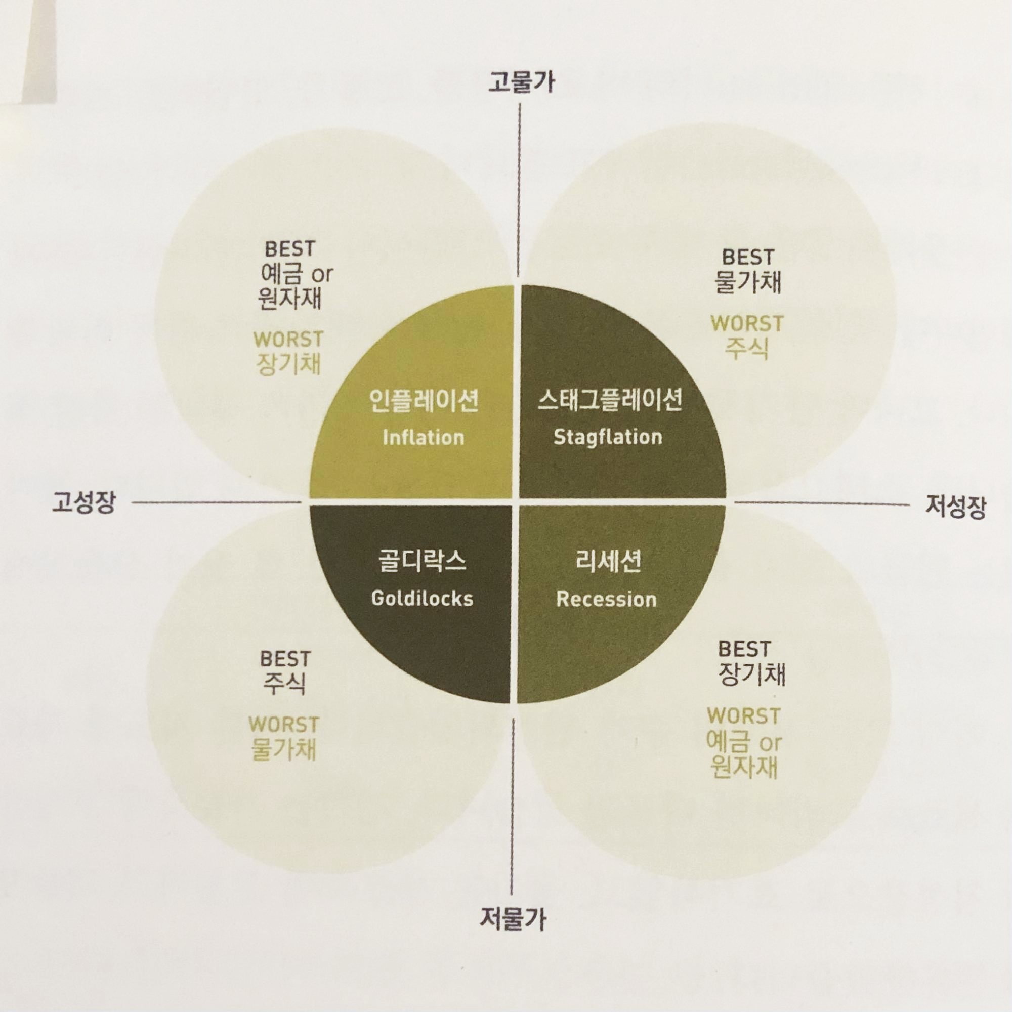  [4계절 투자법] 자산시장의 4계절 알기 마무리 - 계절에 맞는 추천 투자 자산(feat. 골디락스, Goldilocks)