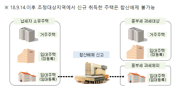  종합부동산세 합산배제 및 과세특례 신고(신청)하세요