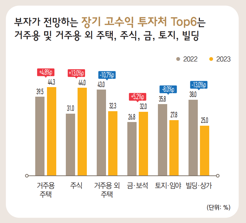 부자들의 장기 고수익 투자터 TOP6