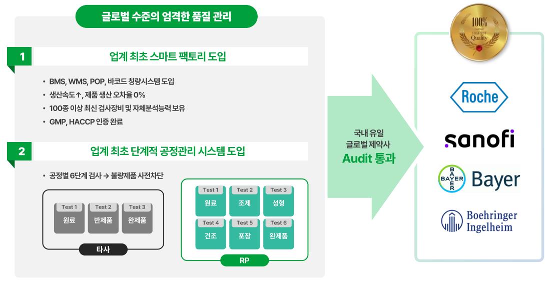 글로벌 수준의 품질 관리 역량