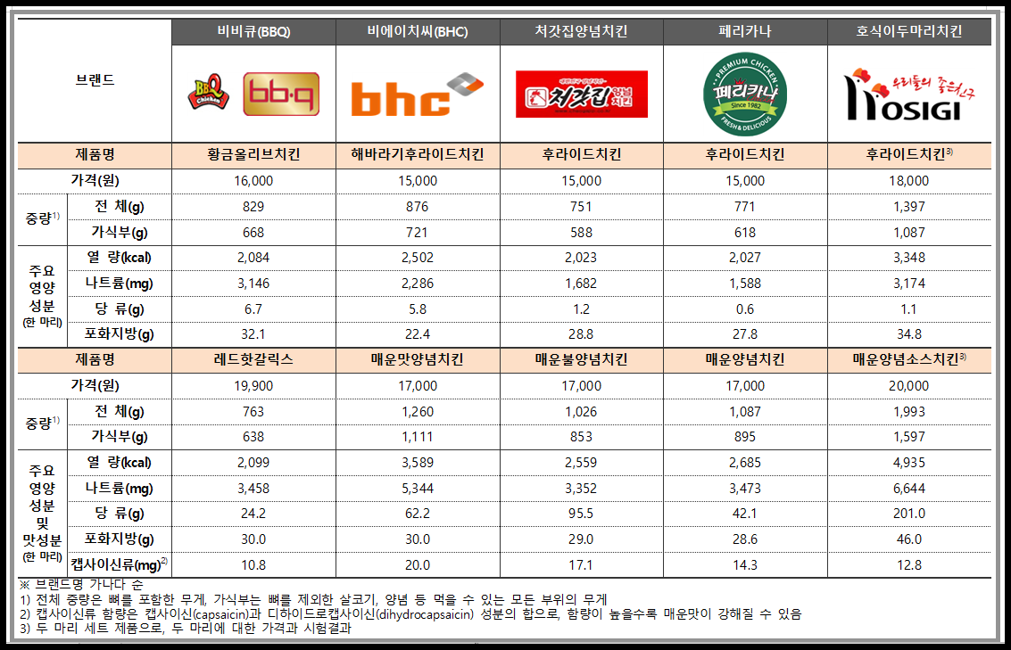 후라이드 치킨 칼로리 비교