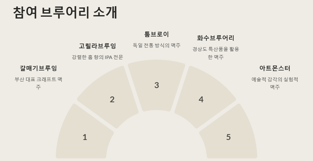 2025 부산 수제 맥주 축제: 일정,시간,장소,티켓,프로그램,맛집 정보