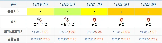 12월 16일 기준 오션비치cc 날씨 안내