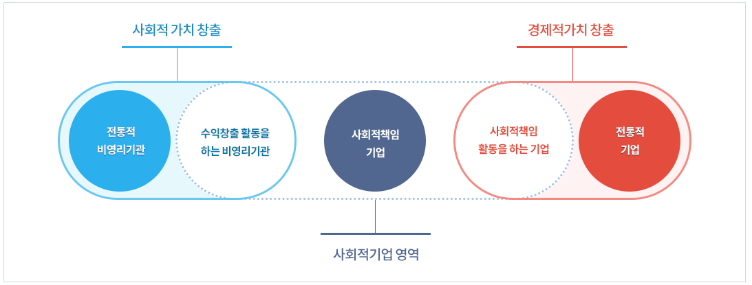 사회적기업-개념