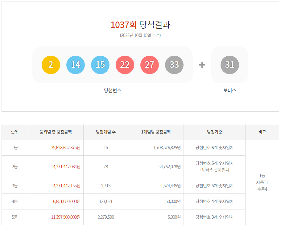  로또 1037회 당첨결과 및 1038회 예상 제외수