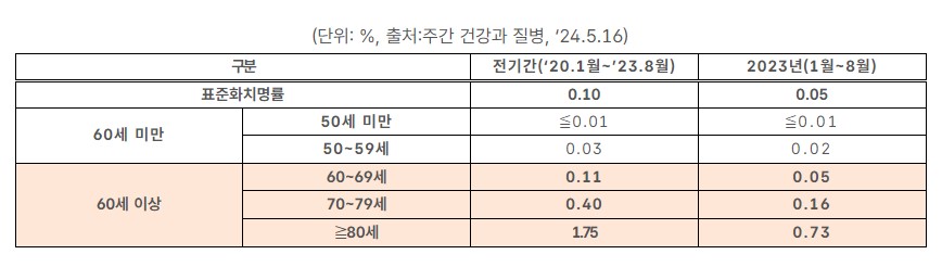 코로나 치명률