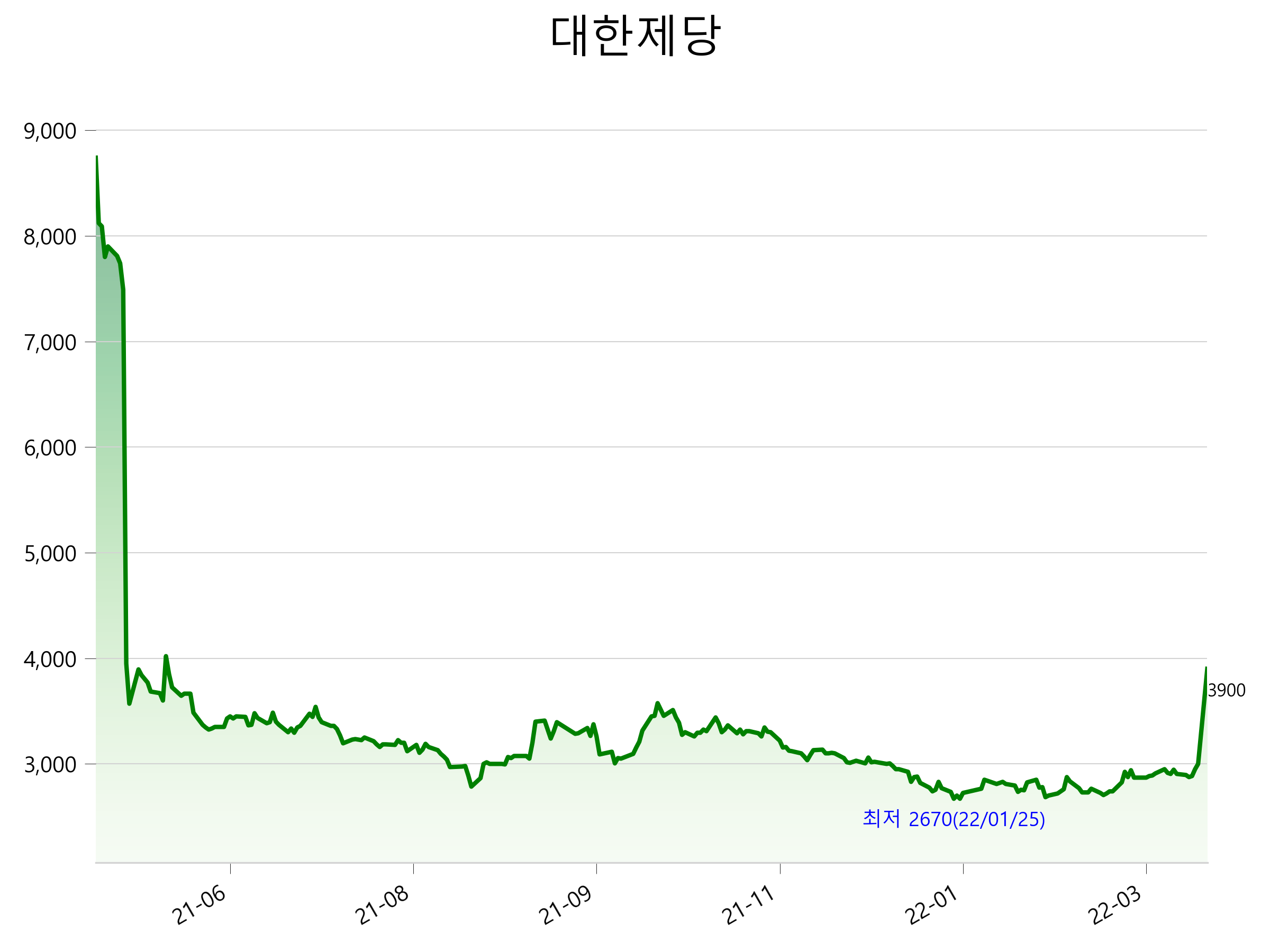  대한제당 주가 상한가 이유
