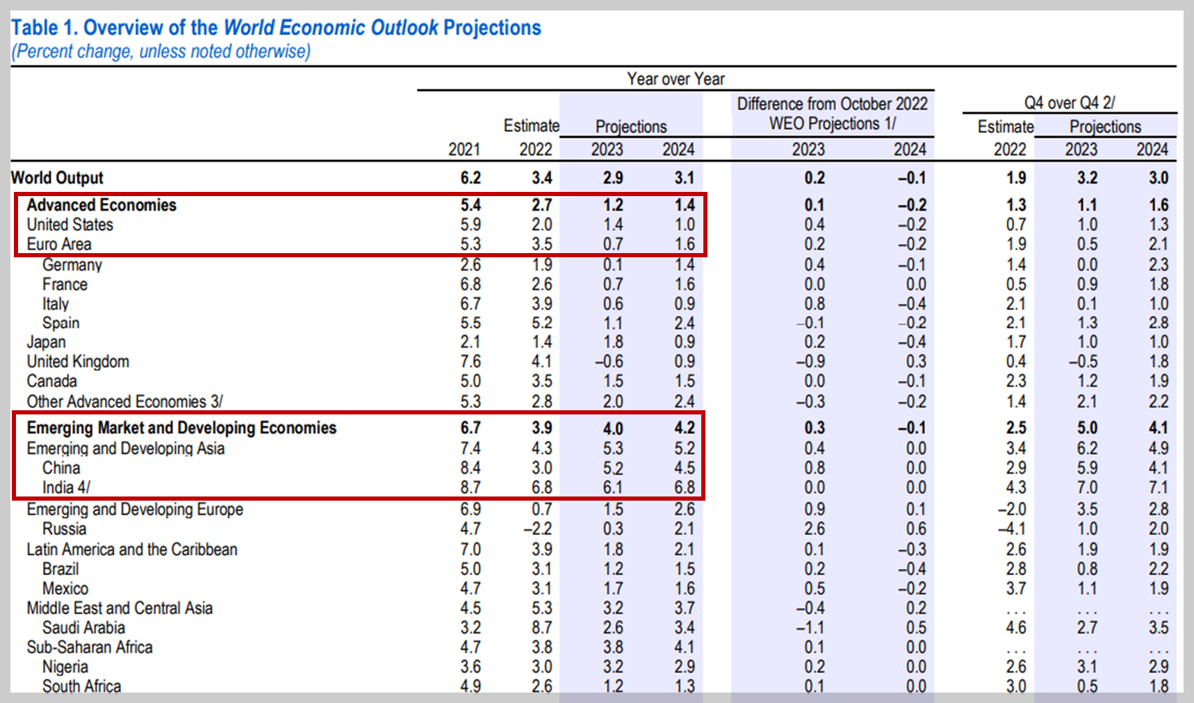 IMF가 발표한 지역별 GDP성장예측