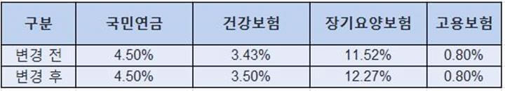 2022년-4대-보험요율-변경