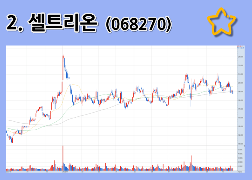 셀트리온 주가 차트, 세포주 개발과 글로벌 CDMO 확장