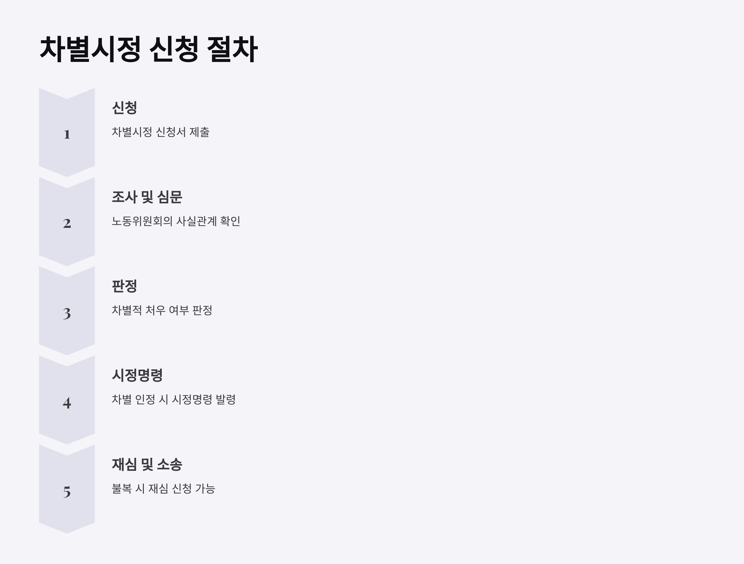 차별시정 신청 절차
