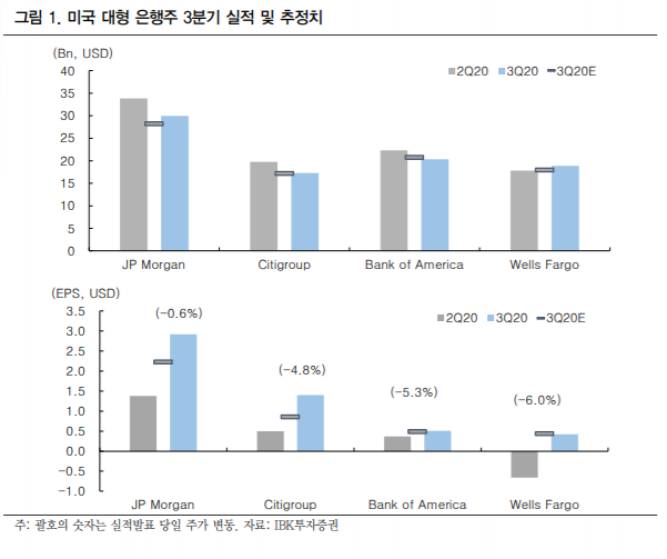  [IBK투자증권] 미국 은행주 20' 3Q실적 간단리뷰