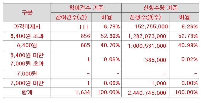 오에스피 수요예측 결과