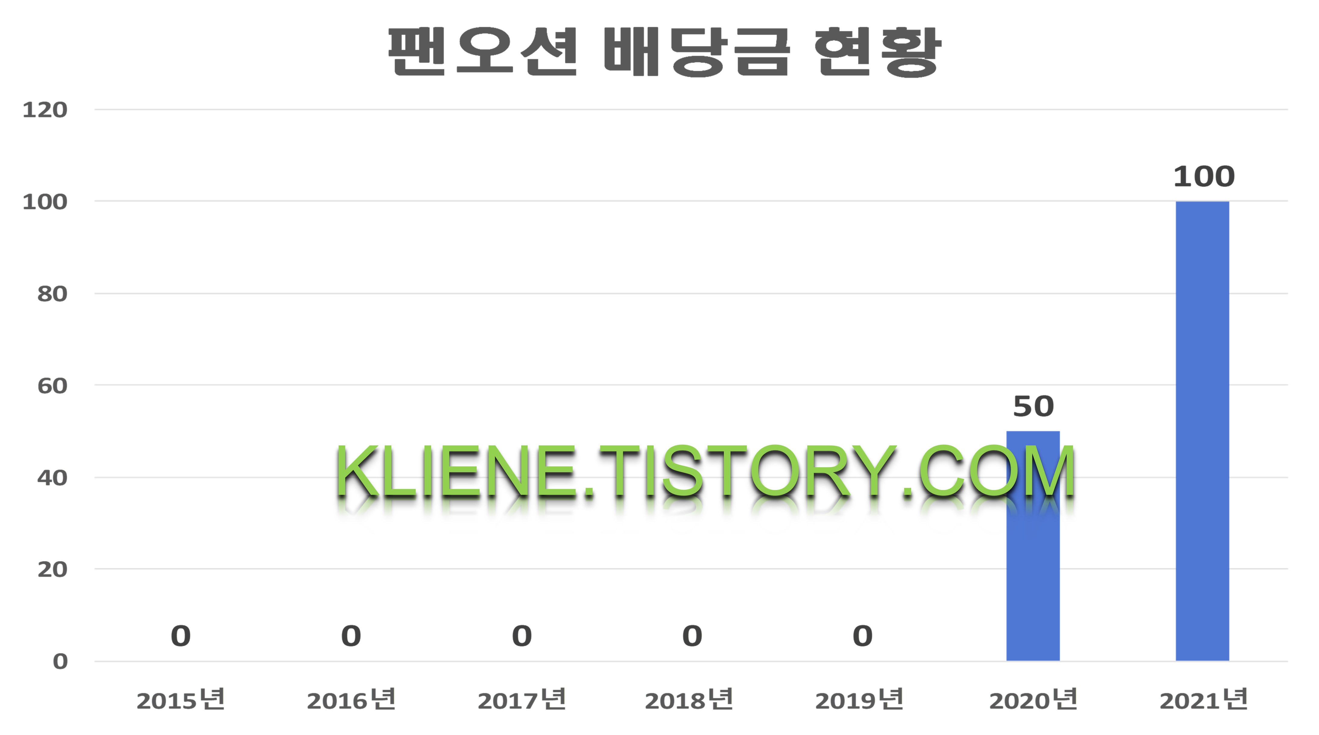  팬오션 배당금(2021년)