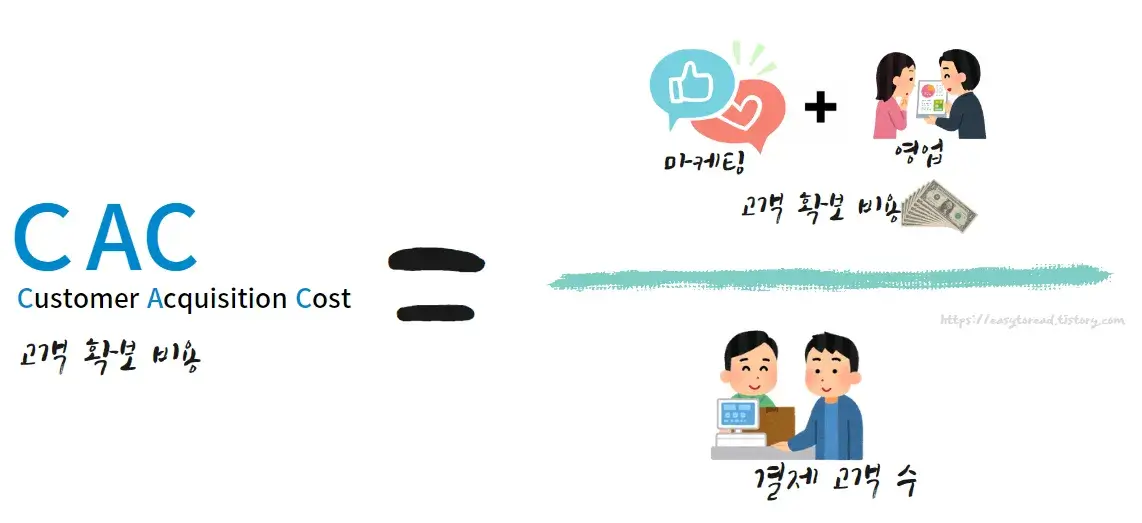 CAC-Customer-Acquisition-Cost-고객-확보-비용