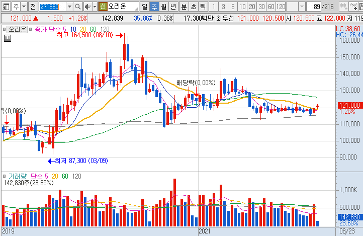 오리온-주가-흐름-차트