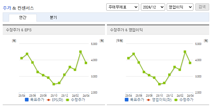 노터스_컨센서스