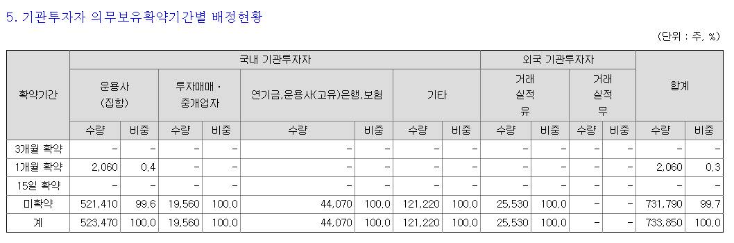 에스앤디 보호예수
