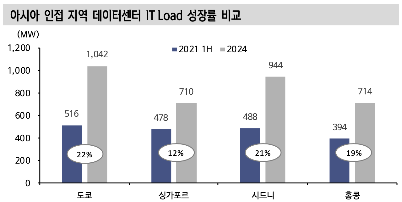 아시아 인접 지역 데이터센터 IT Load 성장률 비교