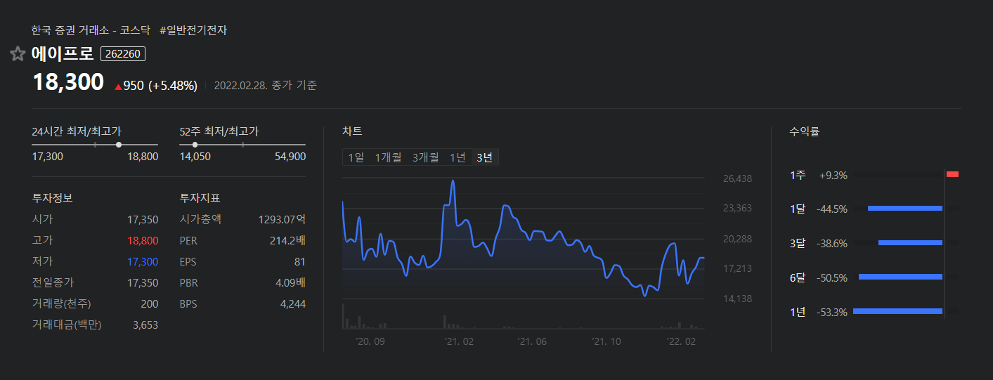 에이프로-3년주식차트-3년수익률마이너스53.3%