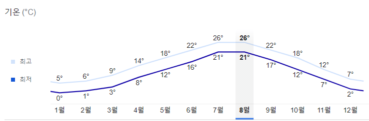 제주 애월읍 8월 날씨 월별 그래프