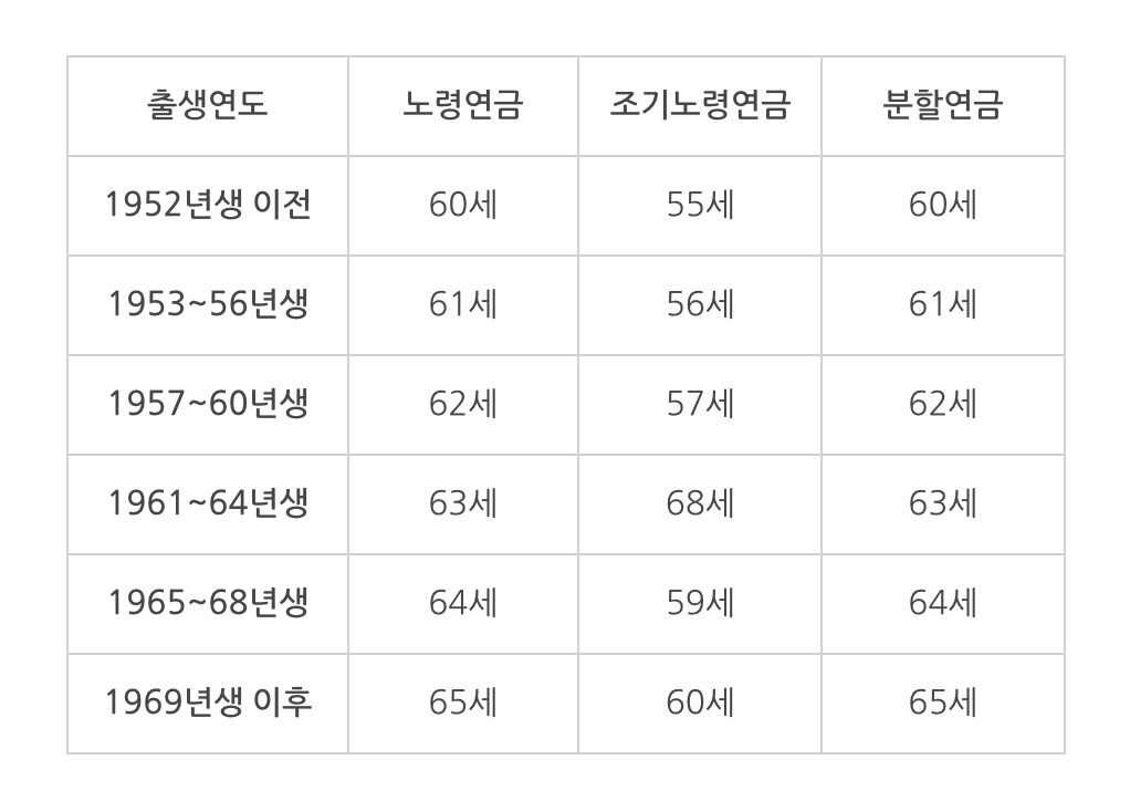 65세 이상부턴 받는 연금