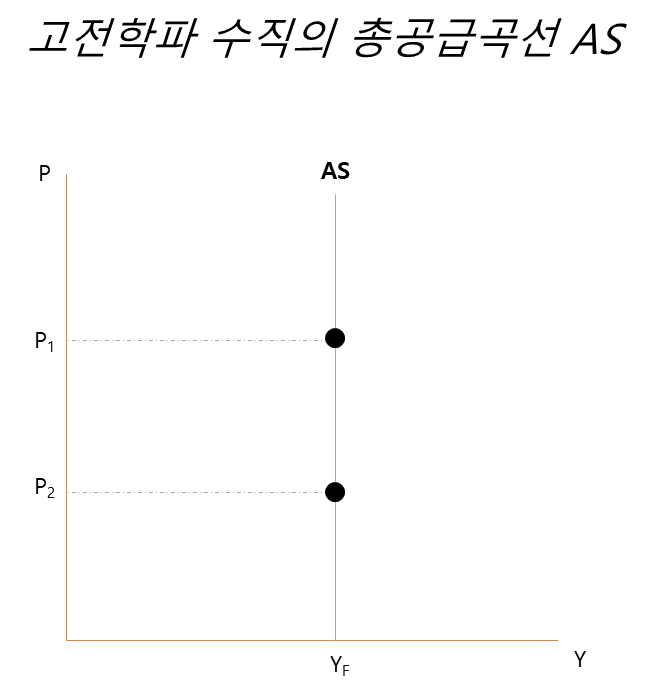 고전학파 수직의 총공급곡선 AS