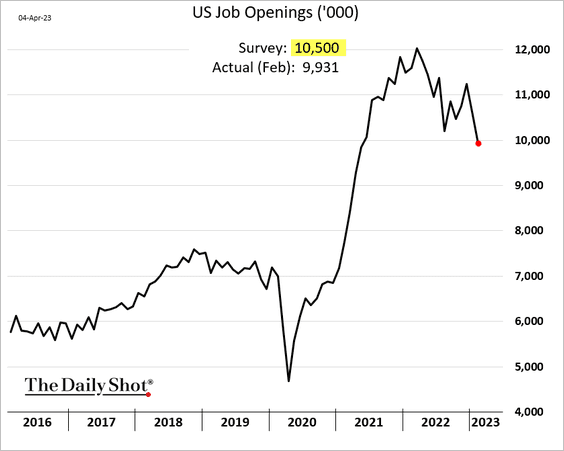 US Job Openings