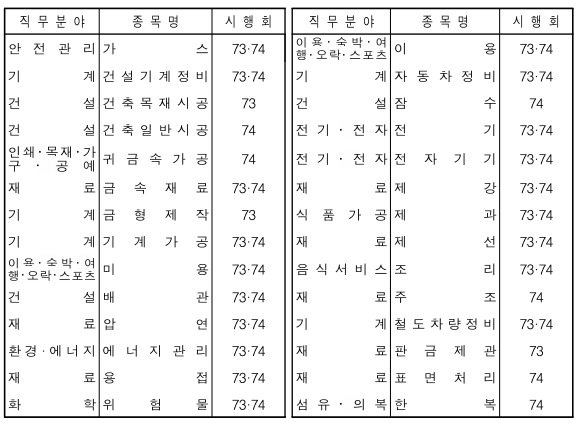 2023 기능장 종목별 시행회 표