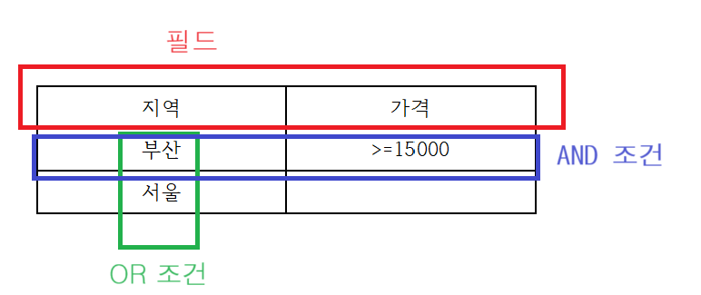 고급 필터 예시 AND, OR