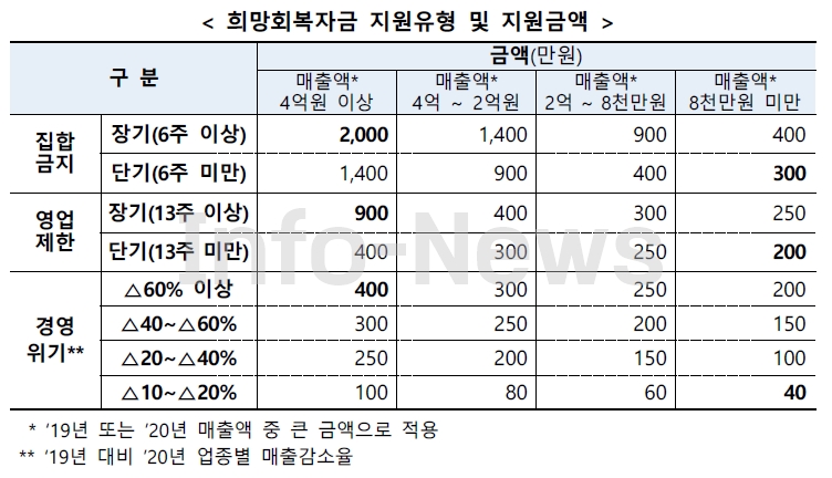 희망회복자금-소상공인-5차-재난지원금-사업공고-공식-신청-대상-지원-유형-금액