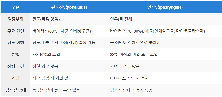 아동 간호: 아이가 자꾸 목이 아프다면? 편도선염과 인후염의 모든 것