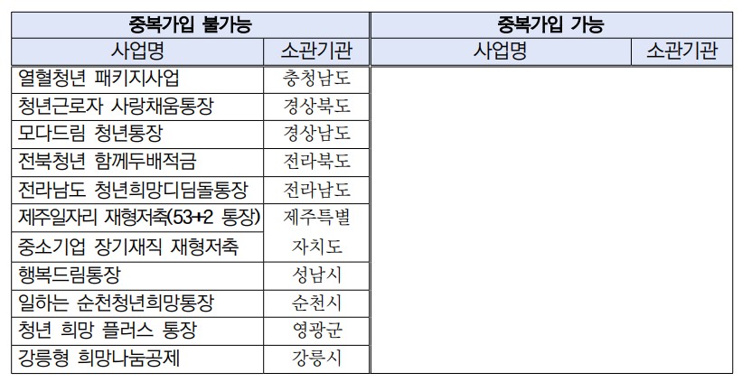 2024 서울시 희망두배 청년통장 신청자격 신청방법