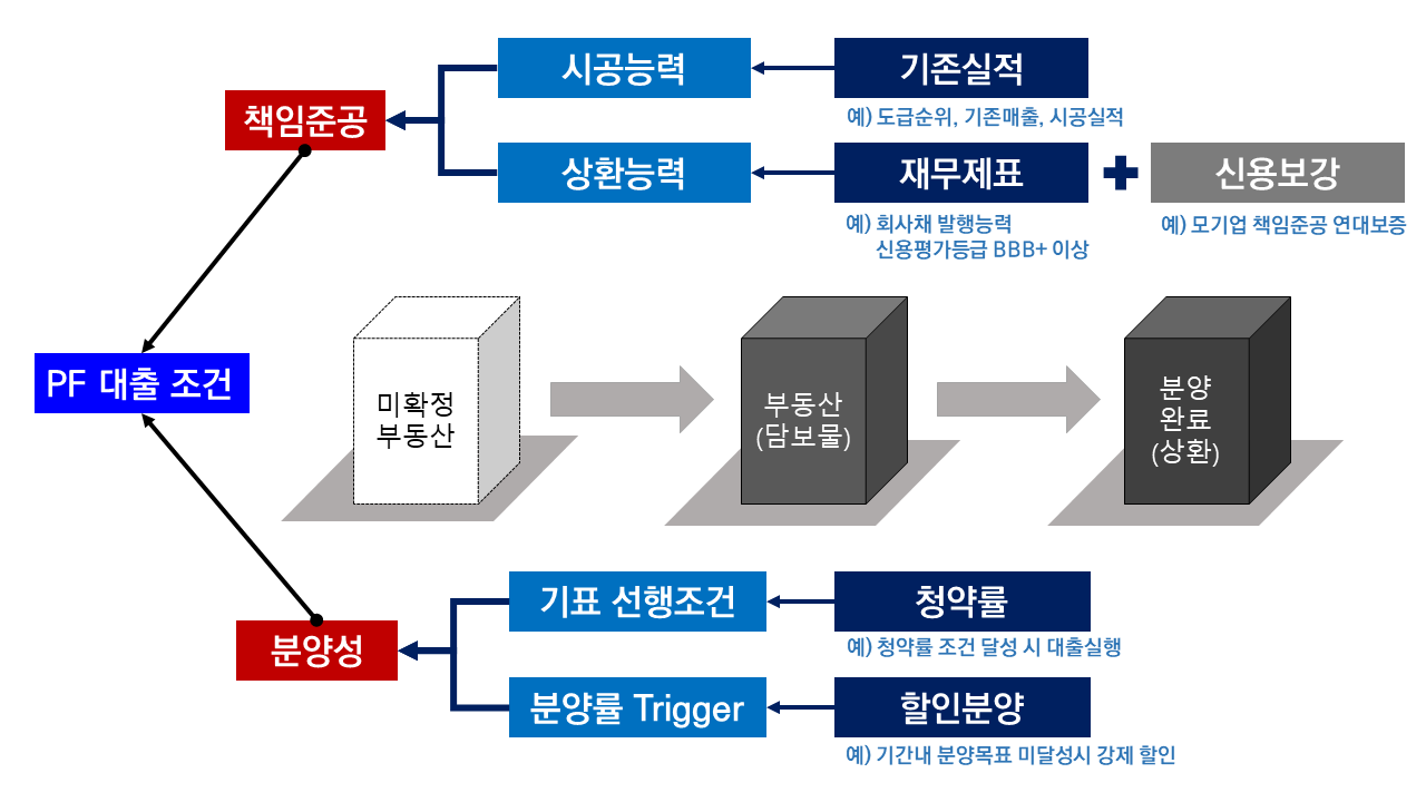 부동산 PF 뜻은? CF와 PF의 차이점과 의미