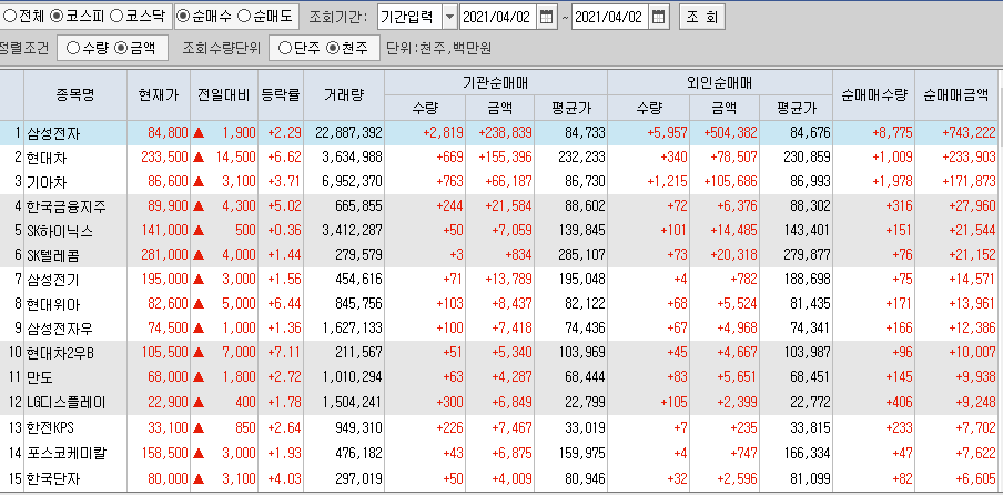  4월2일 코스피 코스닥 외국인 기관 동시 순매수 순매도 상위 종목 TOP 100