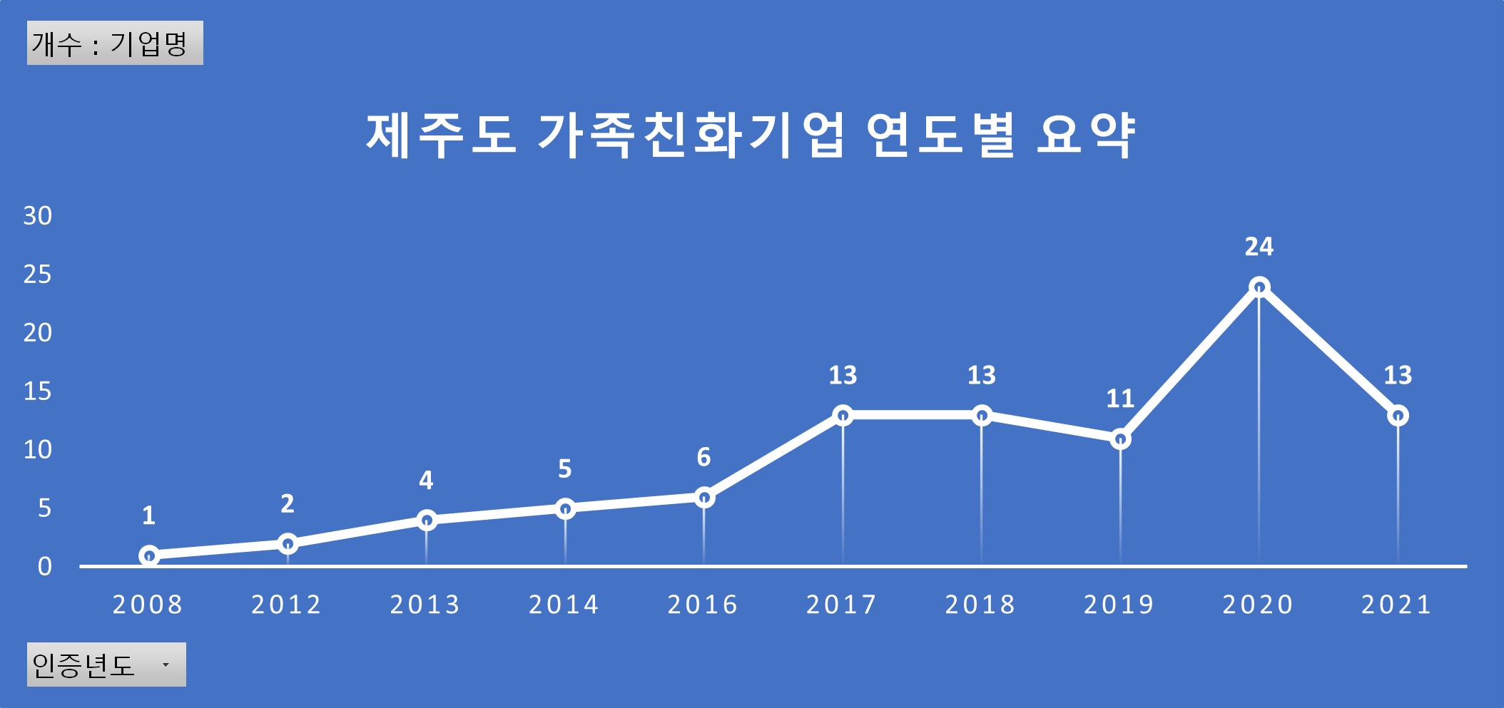 제주특별자치도_가족친화인증기업현황_연도별 현황 그래프입니다