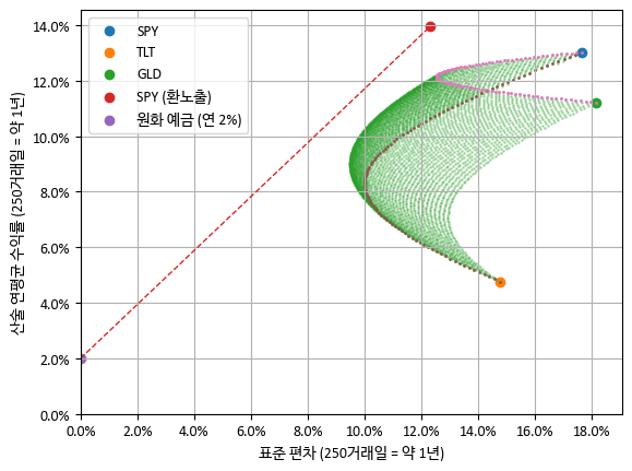 SPY + TLT + GLD와 환노출 SPY
