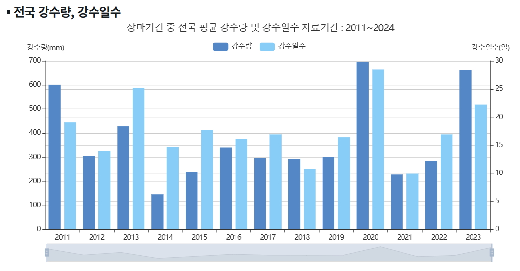 2024 장마기간 및 안전 운전 요령!