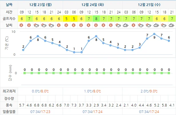 12월 23일 기준 경도CC 날씨 안내