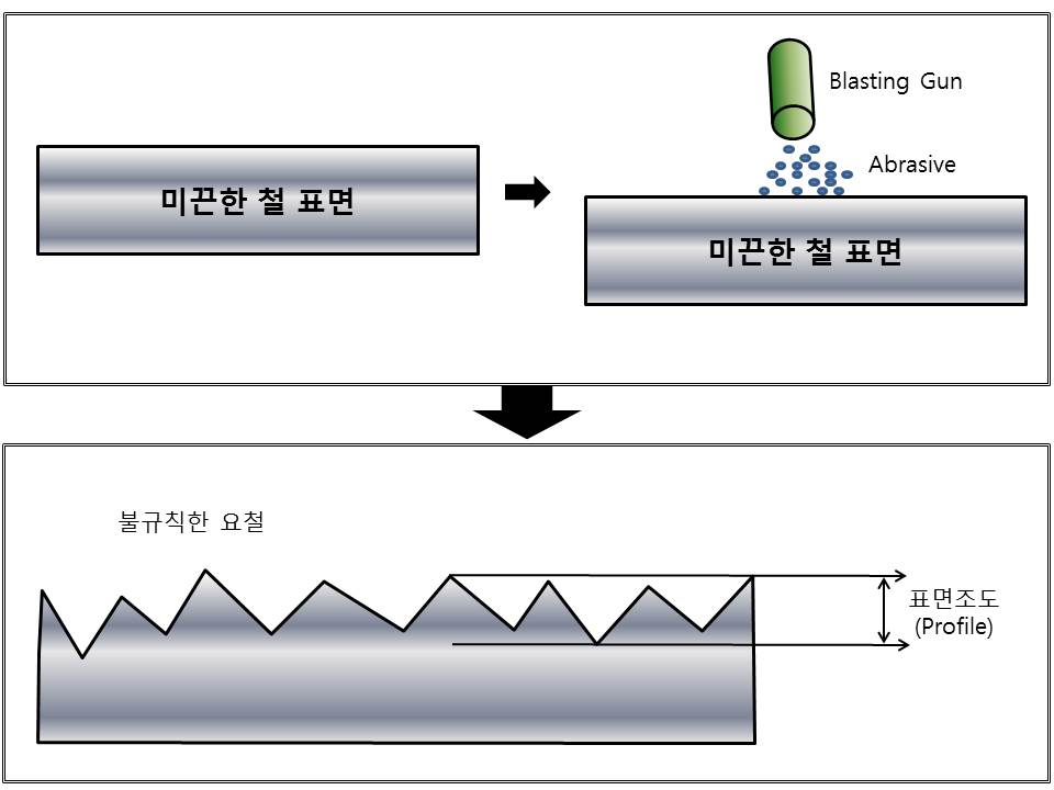  표면처리 - 두번째 이야기