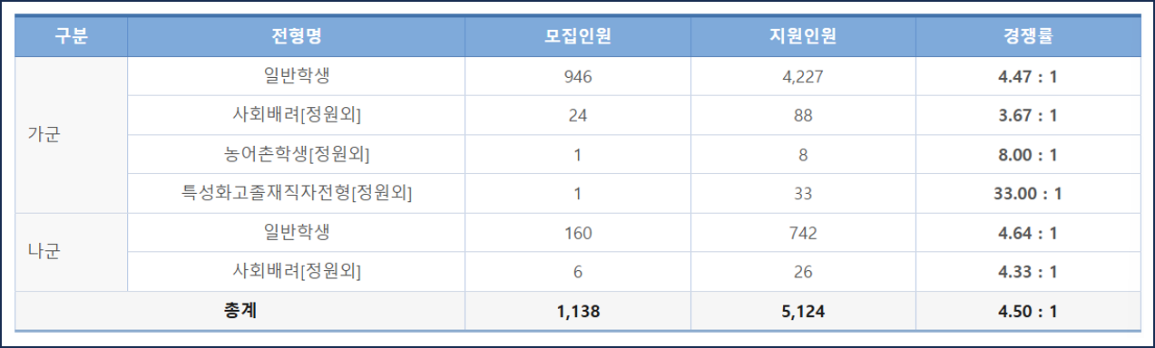 숙명여대-2024-정시-경쟁률